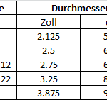 Fleischwolf Größen Tabelle